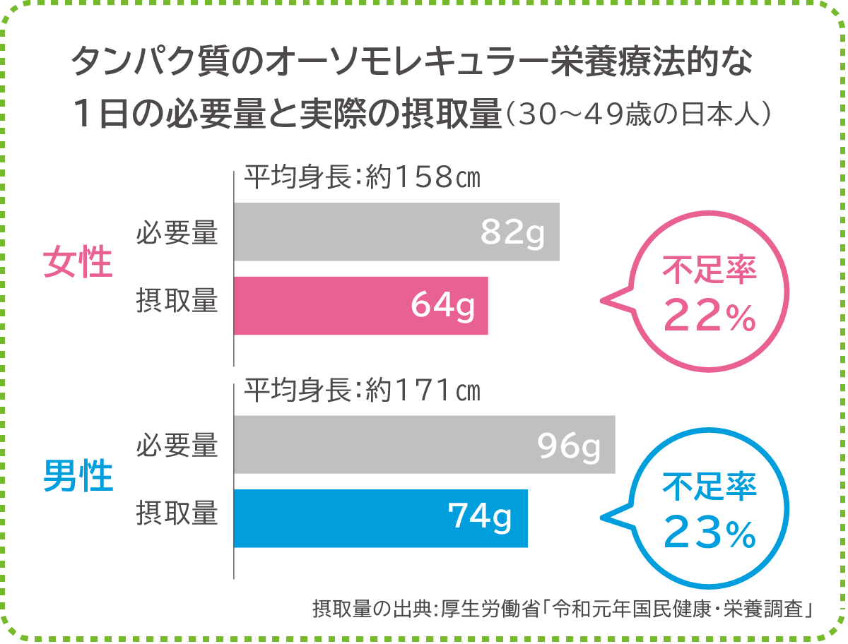 タンパク質のオーソモレキュラー栄養療法的な1日の必要量と実際の摂取量