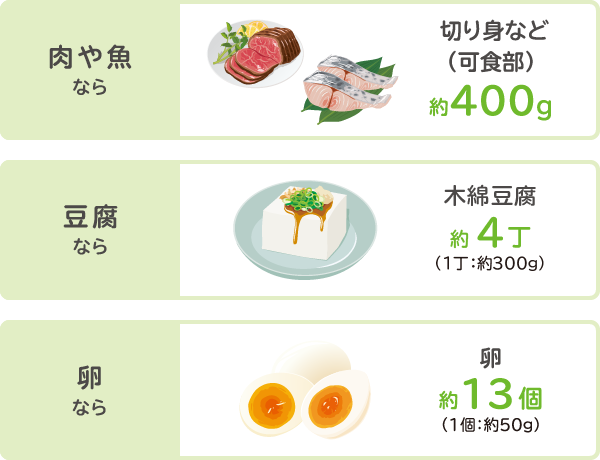 オーソモレキュラー栄養療法で推奨される１日分約８0～90gの「タンパク質」を食事で摂るに