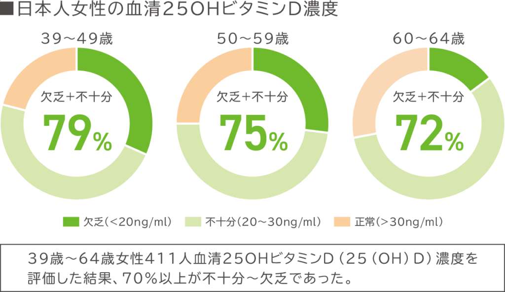 ビタミンD濃度